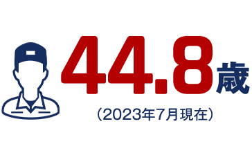 現場スタッフの平均年齢44.8歳　(23年7月時点)