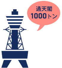 通天閣の重さは約1000トン