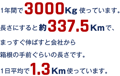 1年間で3360kg使っています。長さにすると約378kmで、まっすぐ伸ばすと会社から横浜手前ぐらいの長さです。1日平均で1430m使っています。